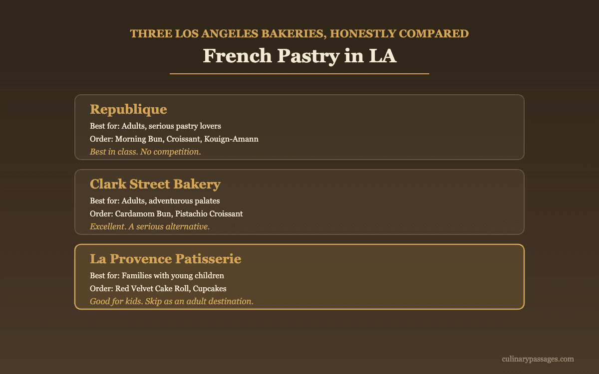 Comparison of three Los Angeles French bakeries: Republique, Clark Street Bakery, and La Provence Patisserie, with best-for and must-order picks