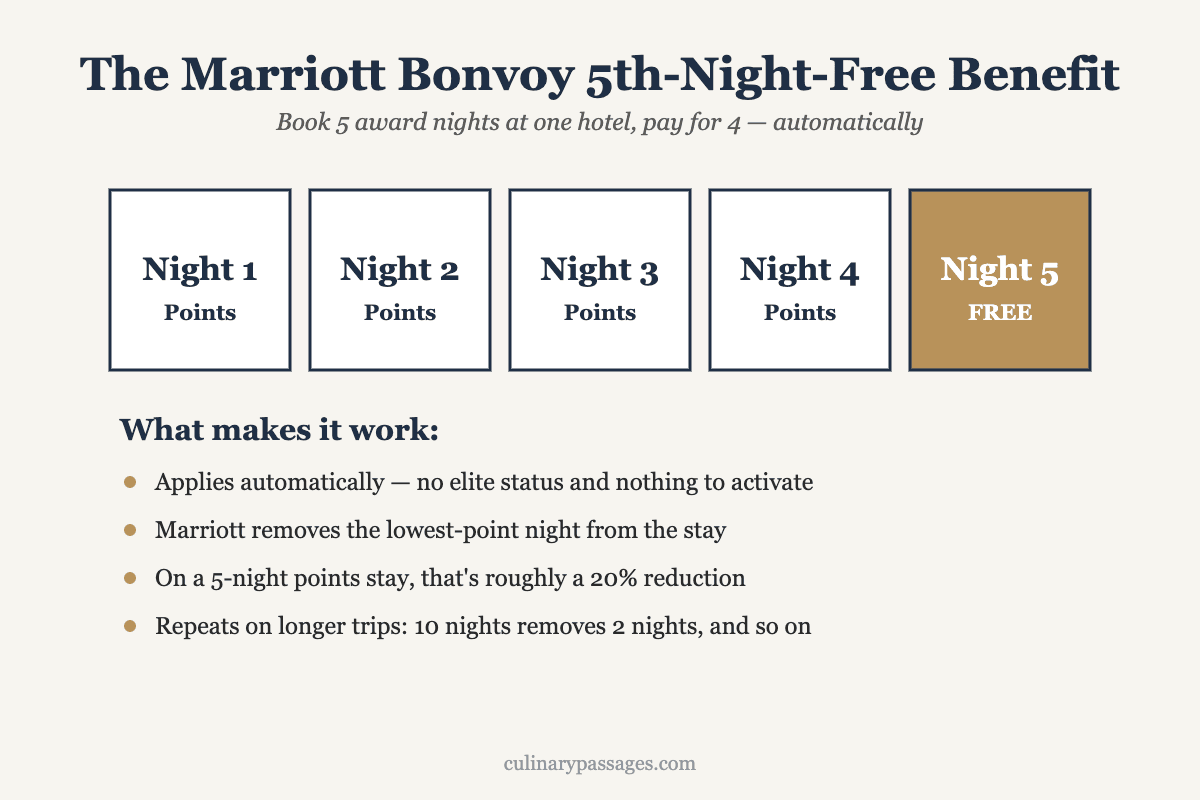 How the Marriott Bonvoy fifth-night-free benefit works: book 5 award nights, the lowest-point night is free