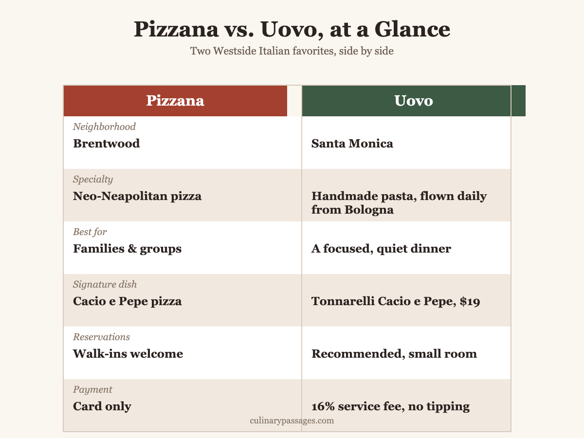 Pizzana vs. Uovo comparison chart: Pizzana in Brentwood for Neo-Neapolitan pizza and families, Uovo in Santa Monica for handmade pasta flown from Bologna