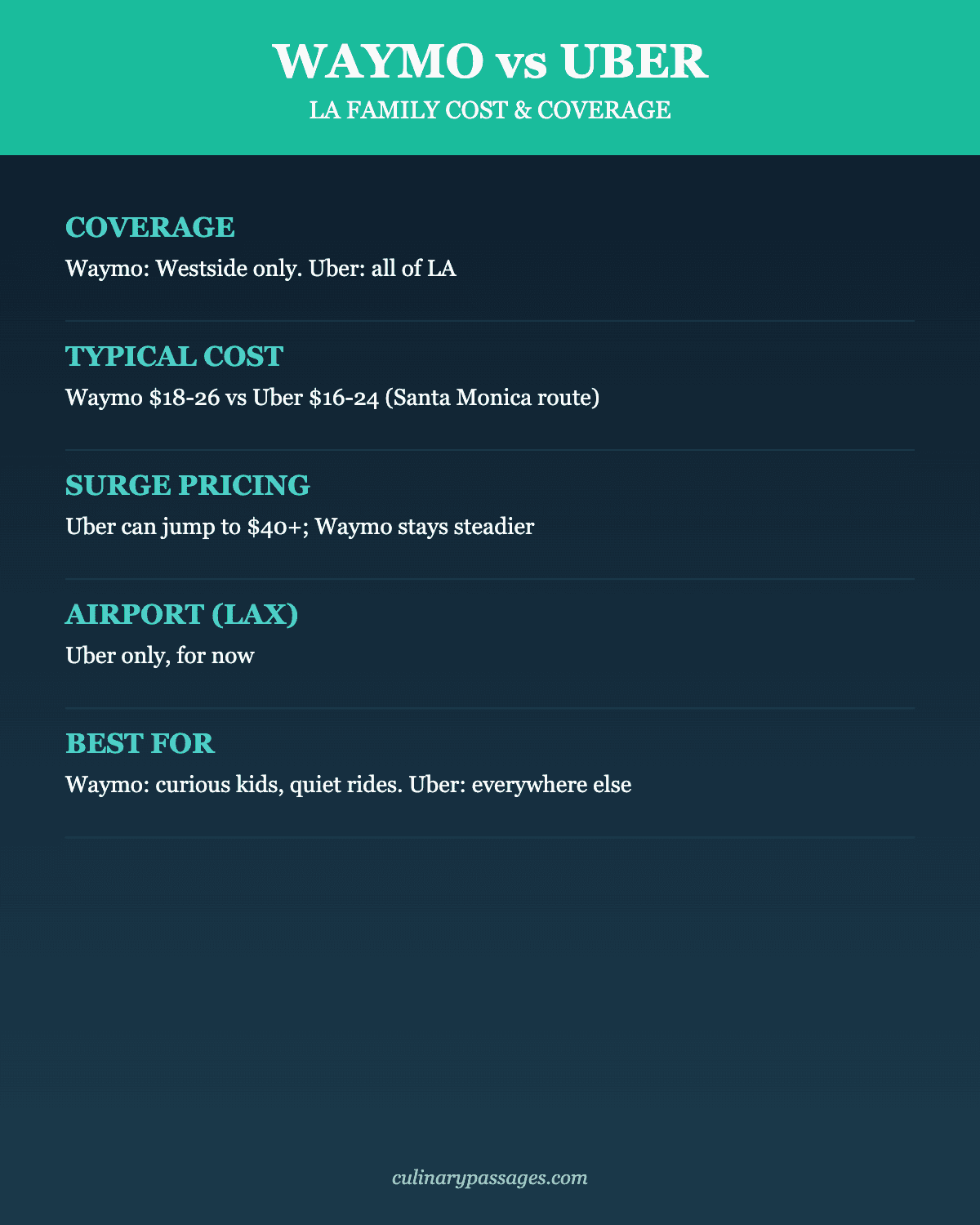 Waymo vs Uber comparison for LA families: coverage, typical cost, surge pricing, and airport access