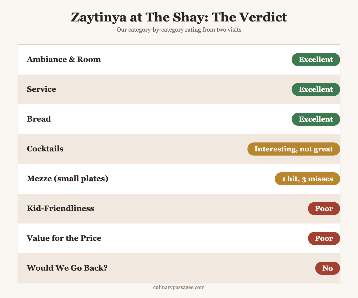 Zaytinya at The Shay Culver City review verdict: excellent ambiance, service, and bread, but mixed mezze, poor kid-friendliness, and not worth returning to